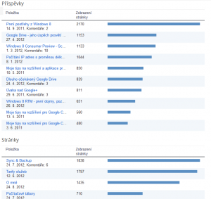 bl2 Nejnavštěvovanější odkazy již v základu u statistik Bloggera