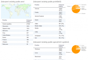 bl5 A co teprve informace o samotných návštěvnících, víte zem původu, jejich operační systém a prohlížeč