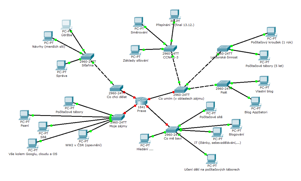 Mind_mapa_praxe_v_PT